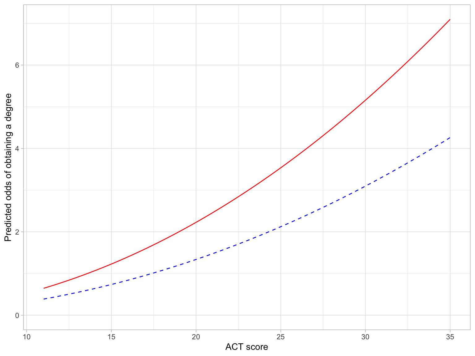 Predicted odds of obtaining a degree as a function of ACT score first generation (solid, red line) and non-first generation (dashed, blue line) students.