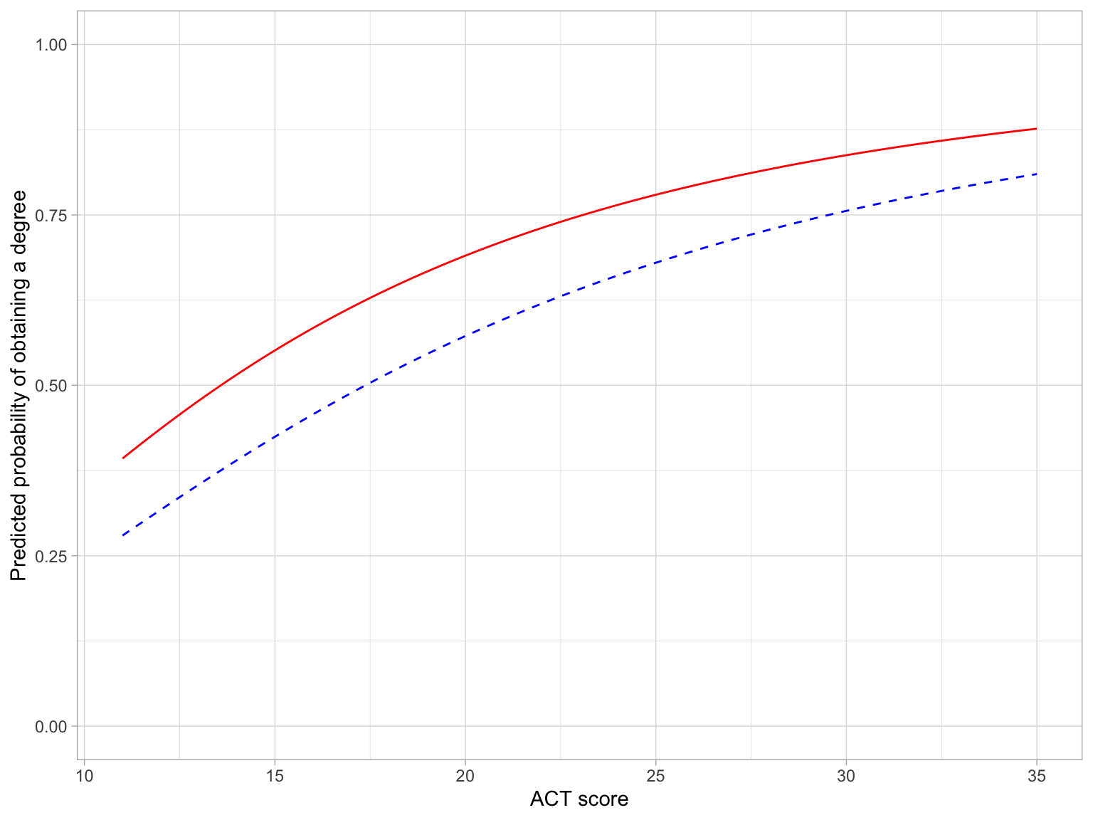 Predicted probabilities of obtaining a degree as a function of ACT score first generation (solid, red line) and non-first generation (dashed, blue line) students.