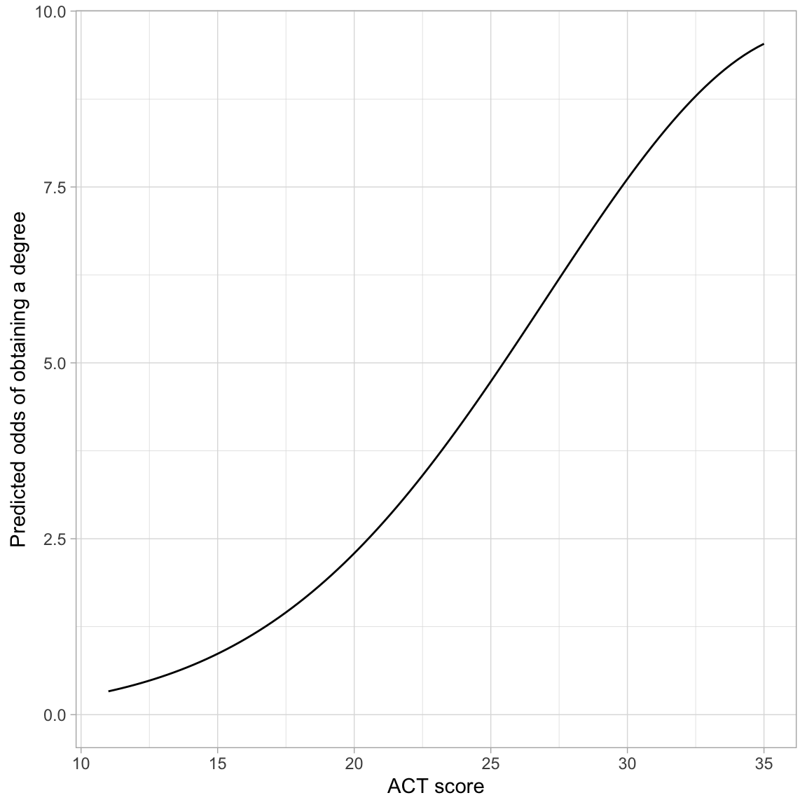 Predicted odds of obtaining a degree as a function of ACT score.