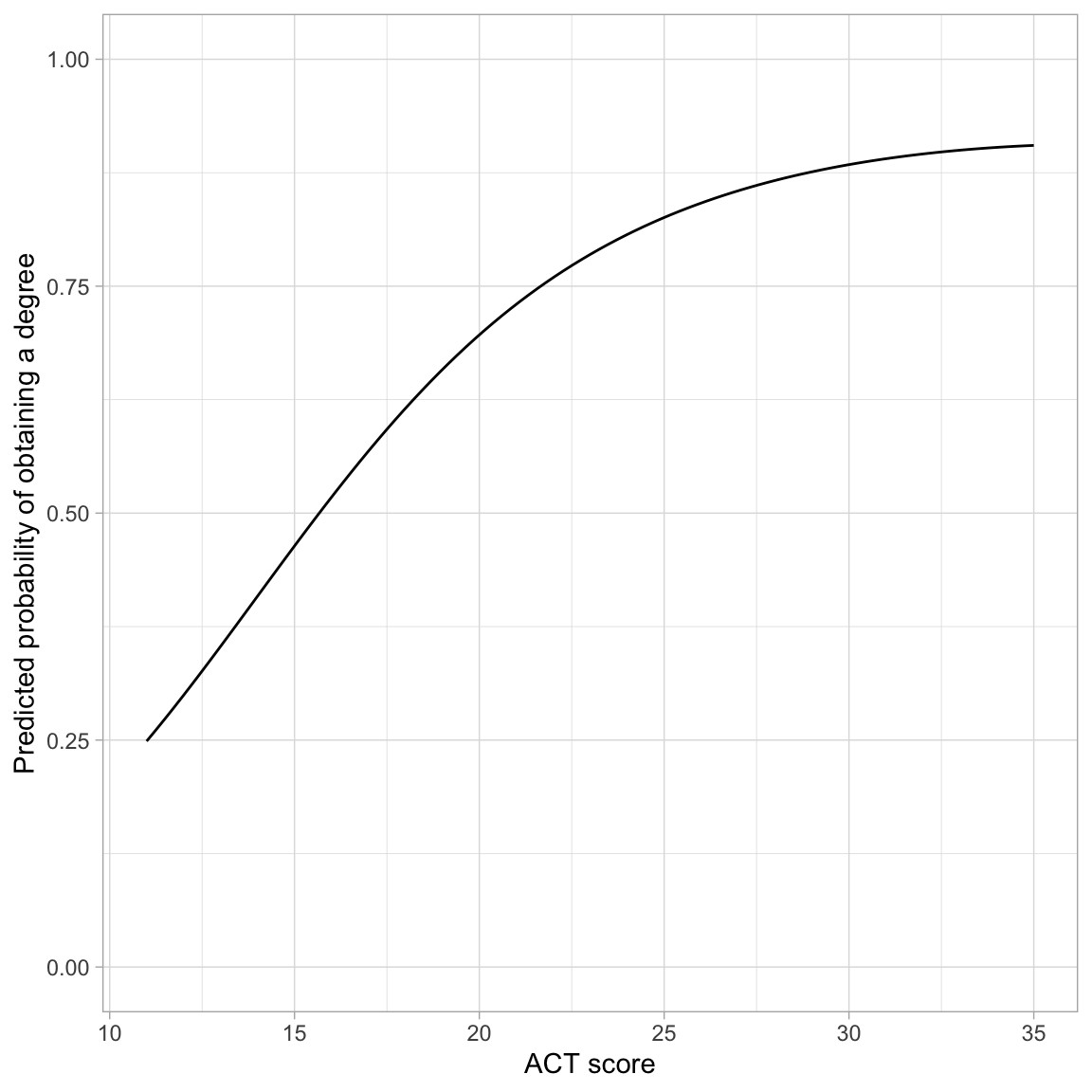 Predicted probability of obtaining a degree as a function of ACT score.