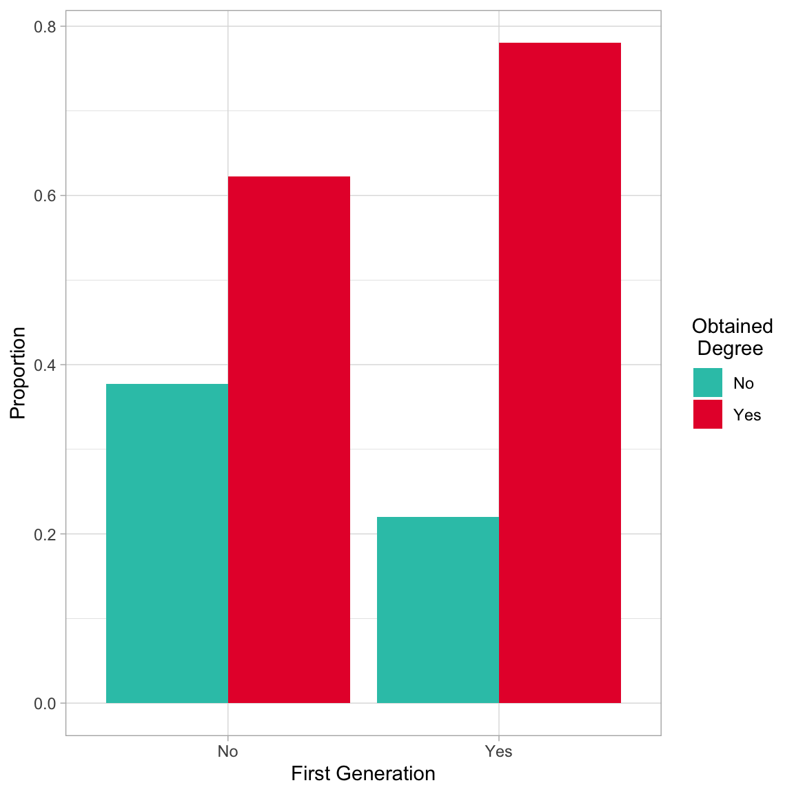 Side-by-side barplot showing the proportion of first generation and non-first generation students in the sample who obtained and did not obtain a degree.