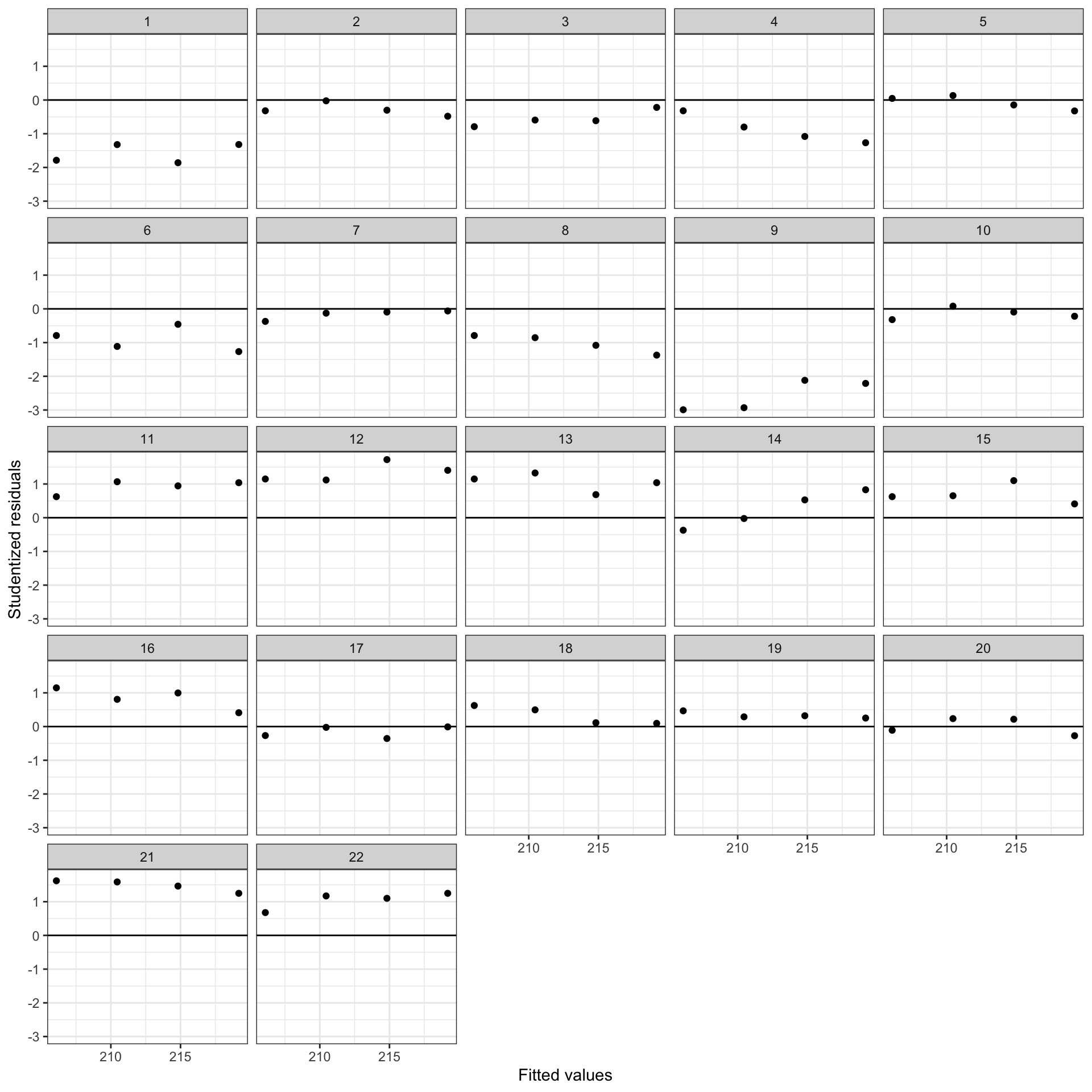Scatterplots of the standardized residuals versus the fitted values for 22 students.