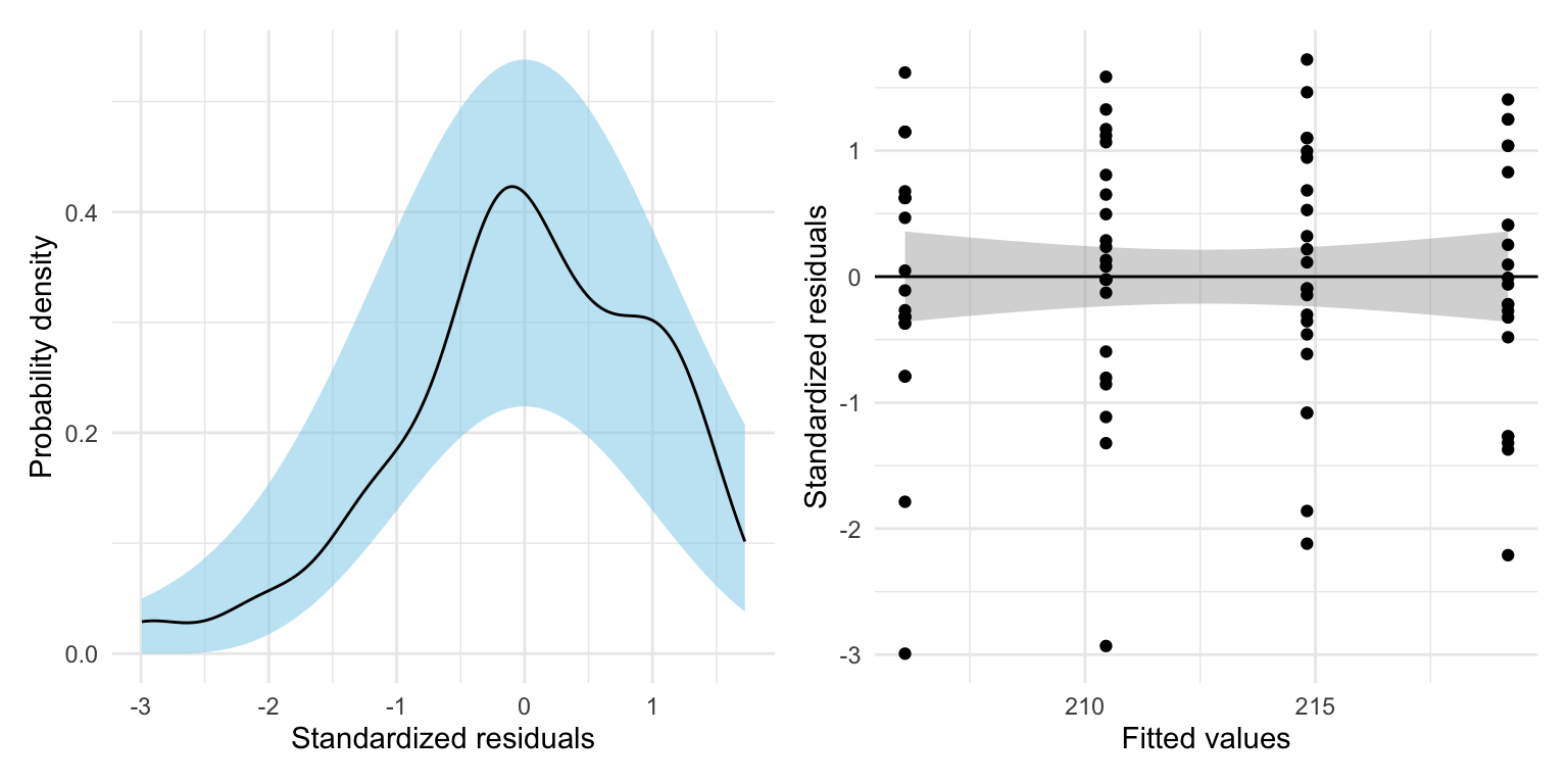 Residual plots for the fixed-effects regression model.