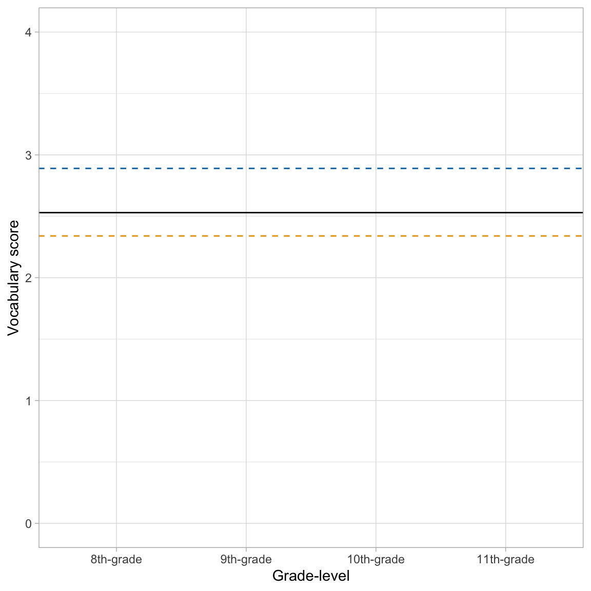 Predicted change in vocabulary score over time based on the unconditional random intercepts model for all students (solid, black line), Student 1 (blue, dashed line), and Student 2 (orange, dashed line).