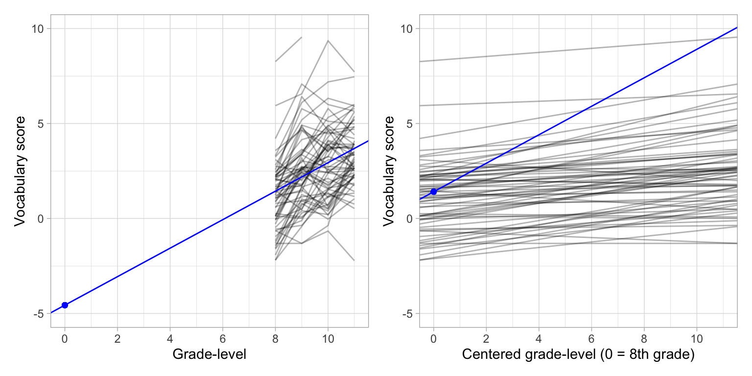 Plot showing the change in vocabulary score over time for 64 students. The average growth profile is also displayed. This is shown for the non-centered (left) and 8th-grade centered (right) grade-level. A large blue point is shown at the intercept value in both plots.