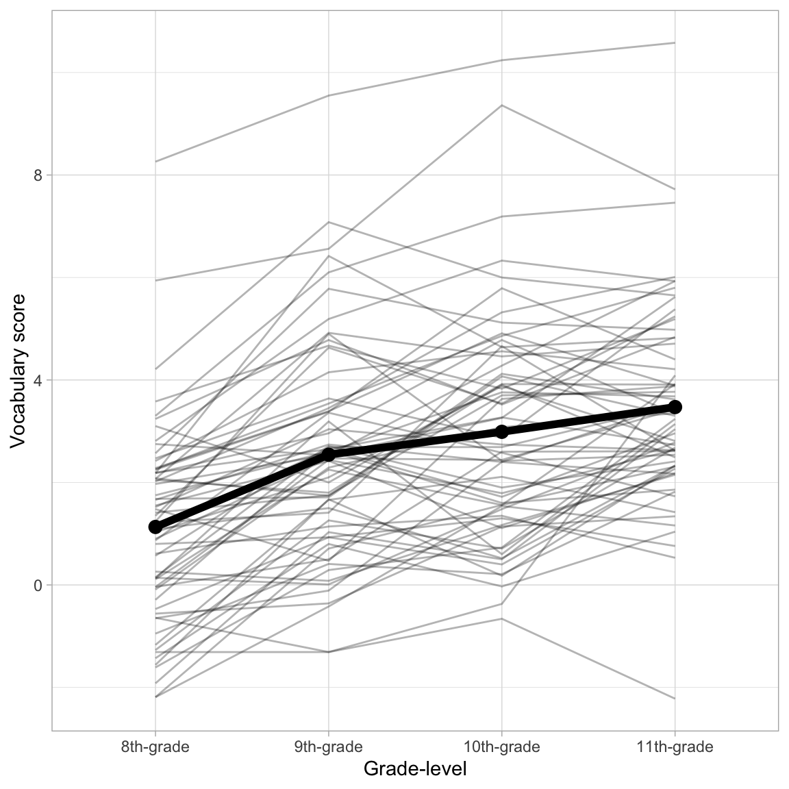 Plot showing the change in vocabulary score over time for 64 students. The average growth profile is displayed as a thicker line.