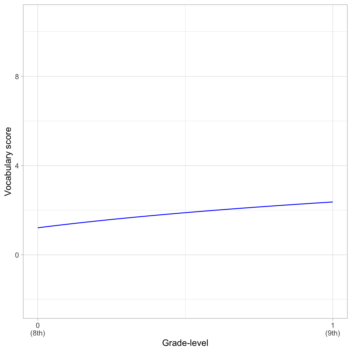Predicted change in vocabulary score as a function of grade-level.