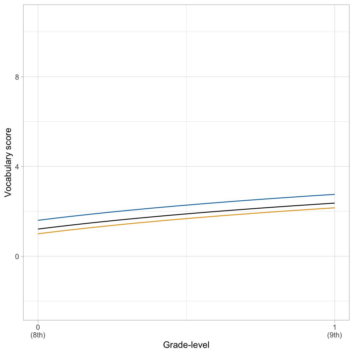 Predicted change in vocabulary score over time based on the log-linear unconditional growth model for all students (solid, black line), Student 1 (blue, dashed line), and Student 2 (orange, dashed line).