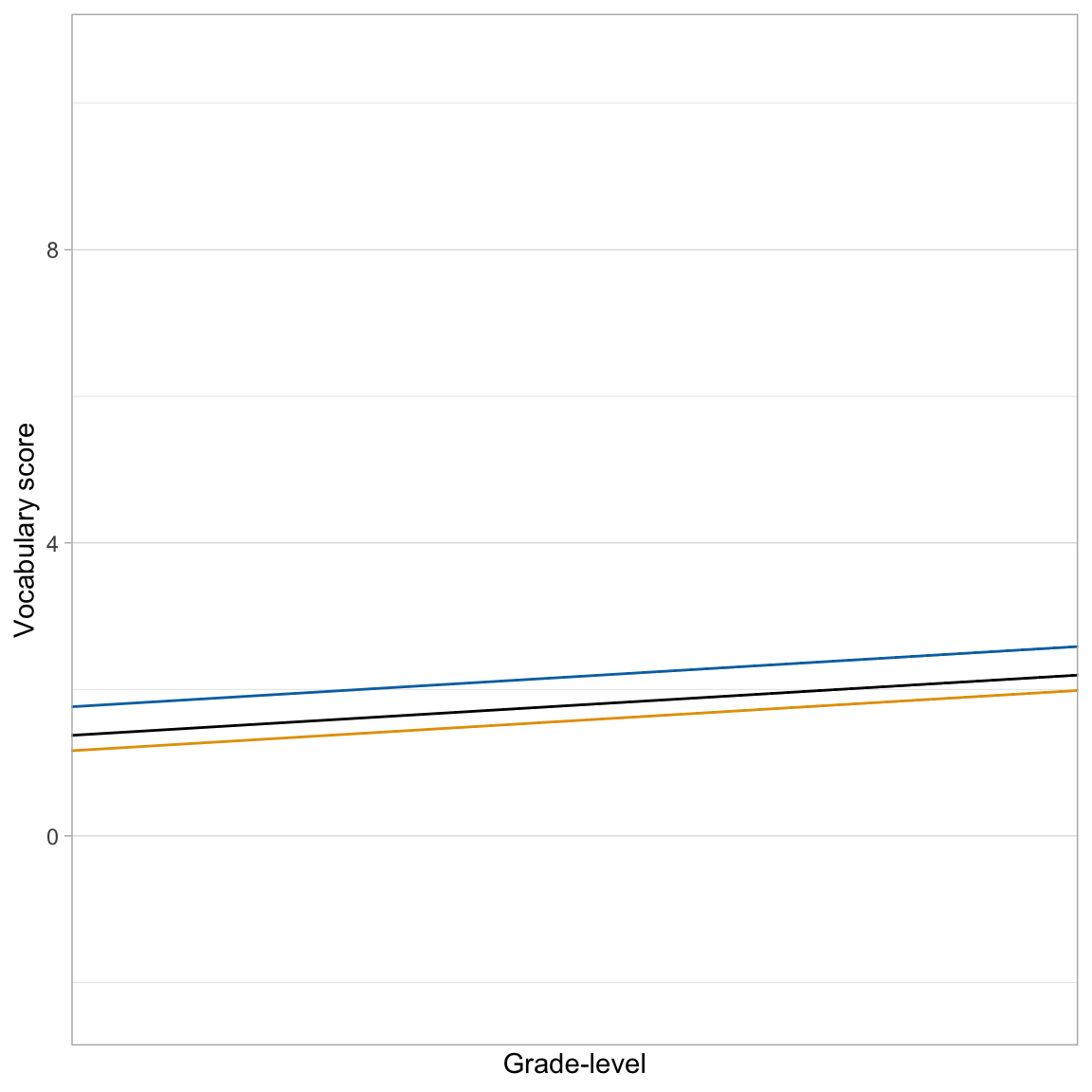 Predicted change in vocabulary score over time based on the linear (centered) unconditional growth model for all students (solid, black line), Student 1 (blue, dashed line), and Student 2 (orange, dashed line).