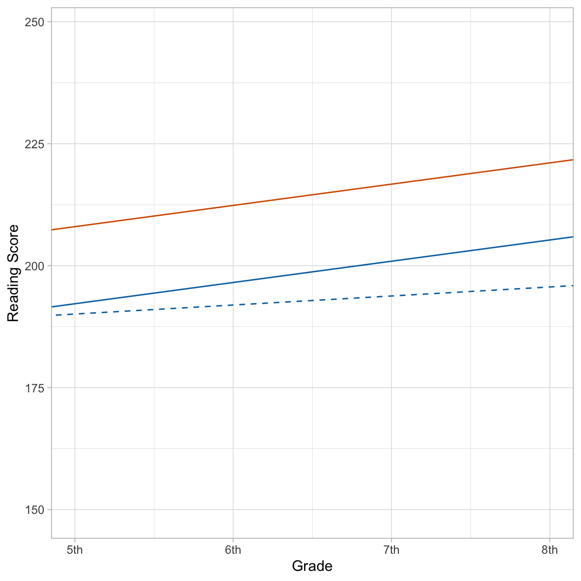 Plot showing the average growth profile of reading scores over time for special education (blue) and non-special education (vermillion) students based on Model D. The individual growth profile for Student 8 (dotted line) is also displayed.