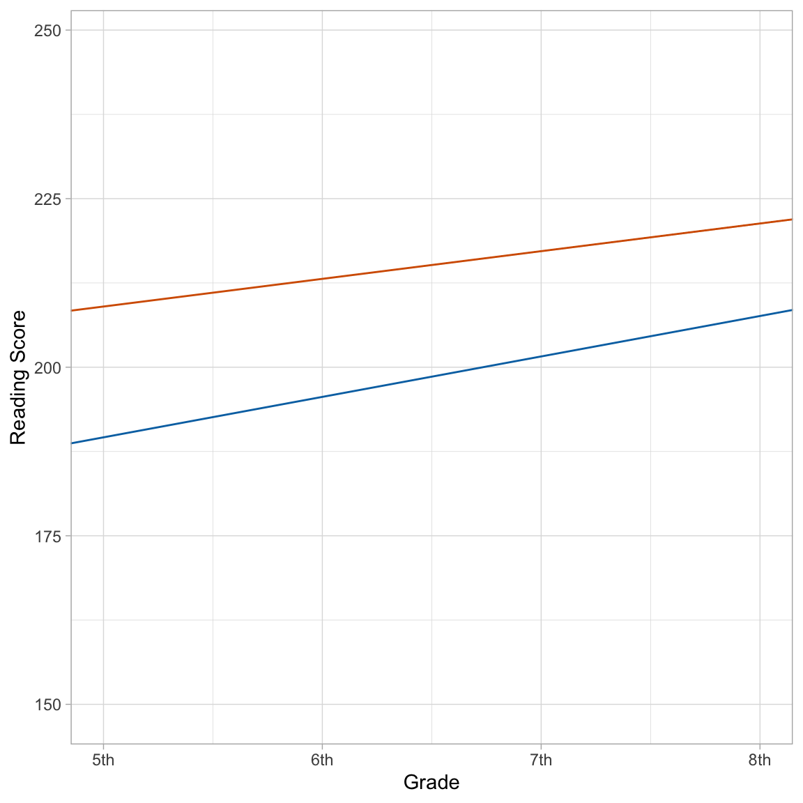 Plot showing the average growth profile of reading scores over time for special education (blue) and non-special education (vermillion) students based on Model E.