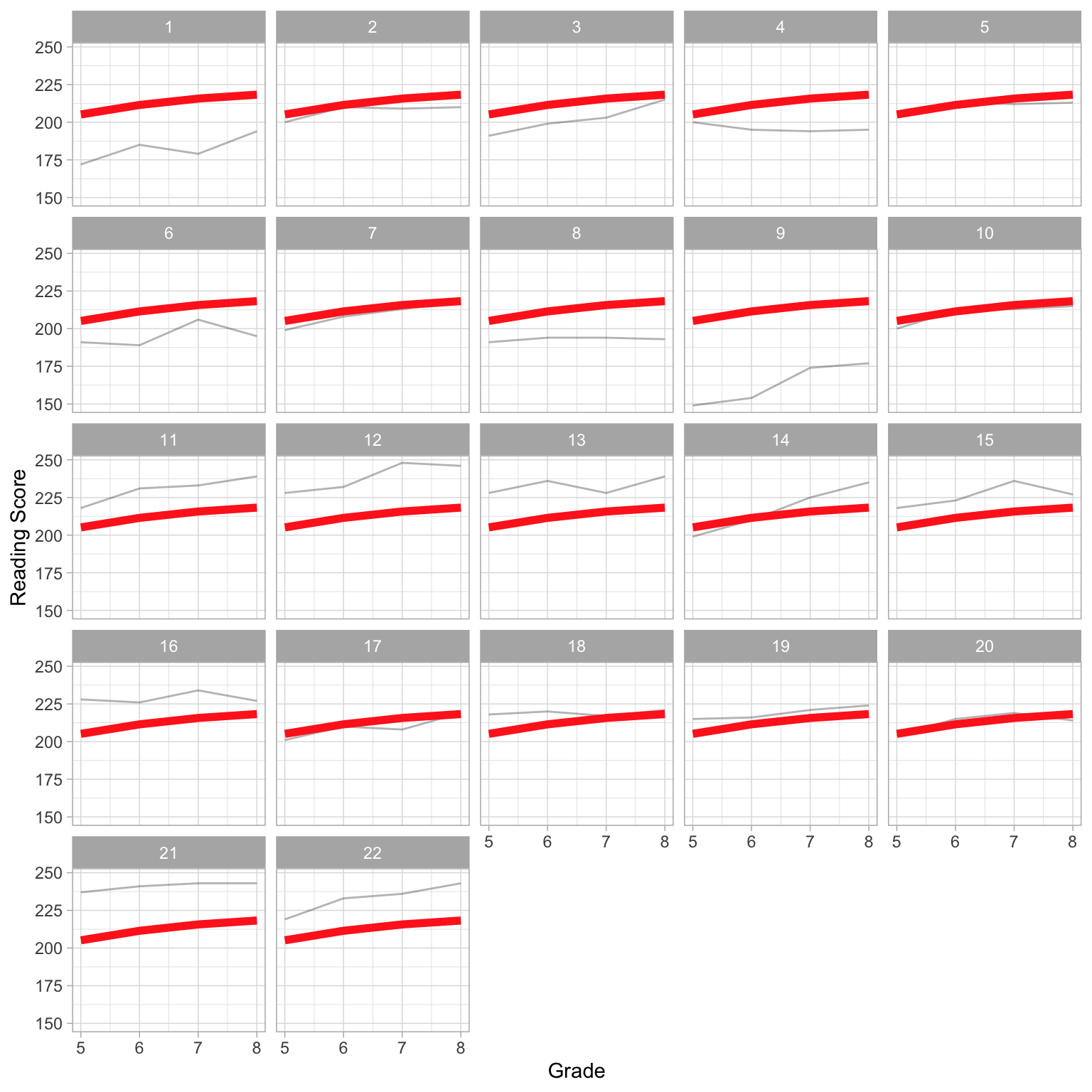 Plot showing the change in reading score over time for 22 students. The average growth profile is displayed as a thicker, red line.