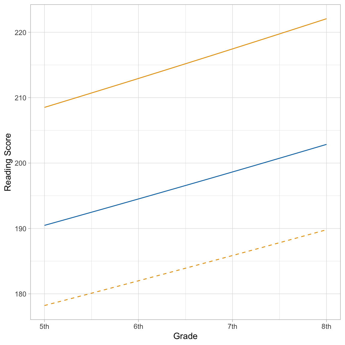 Change in reading scores over time for the average special education (solid, blue line) and non-special education student (solid, orange line). Student 1's growth trajectory (dashed line) is also displayed.