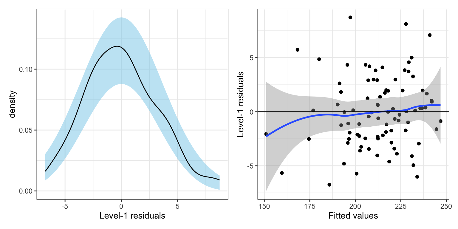 Plots to evaluate the level-1 residuals.