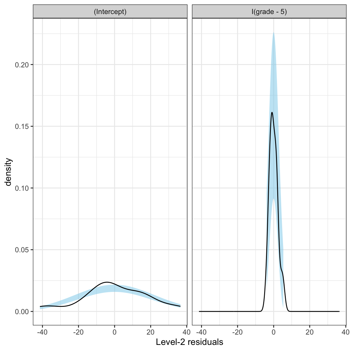 Density plot of the estimated random-effects for intercept (left) and grade-level (right). The confidence envelope is based on the expected variation in a normal distribution.