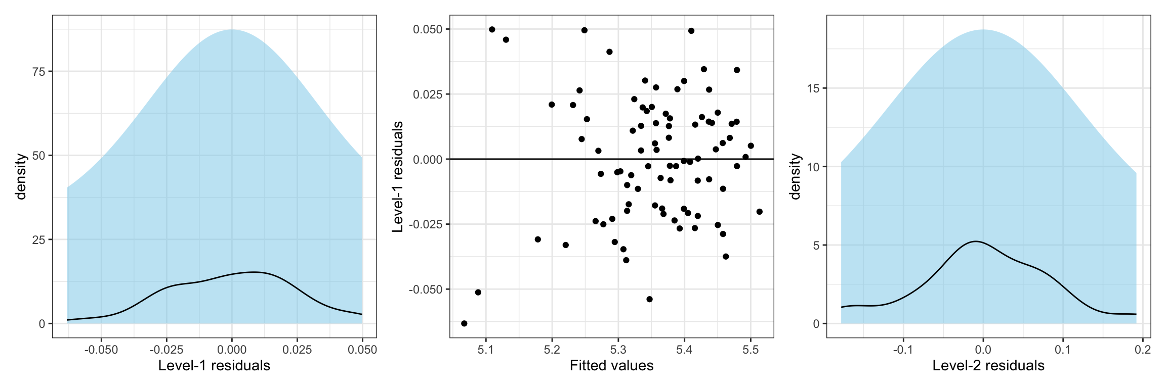 Plots to evaluate the level-1 and level-2 residuals.