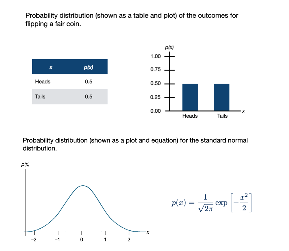 An example of a discrete and continuous probability distribution.