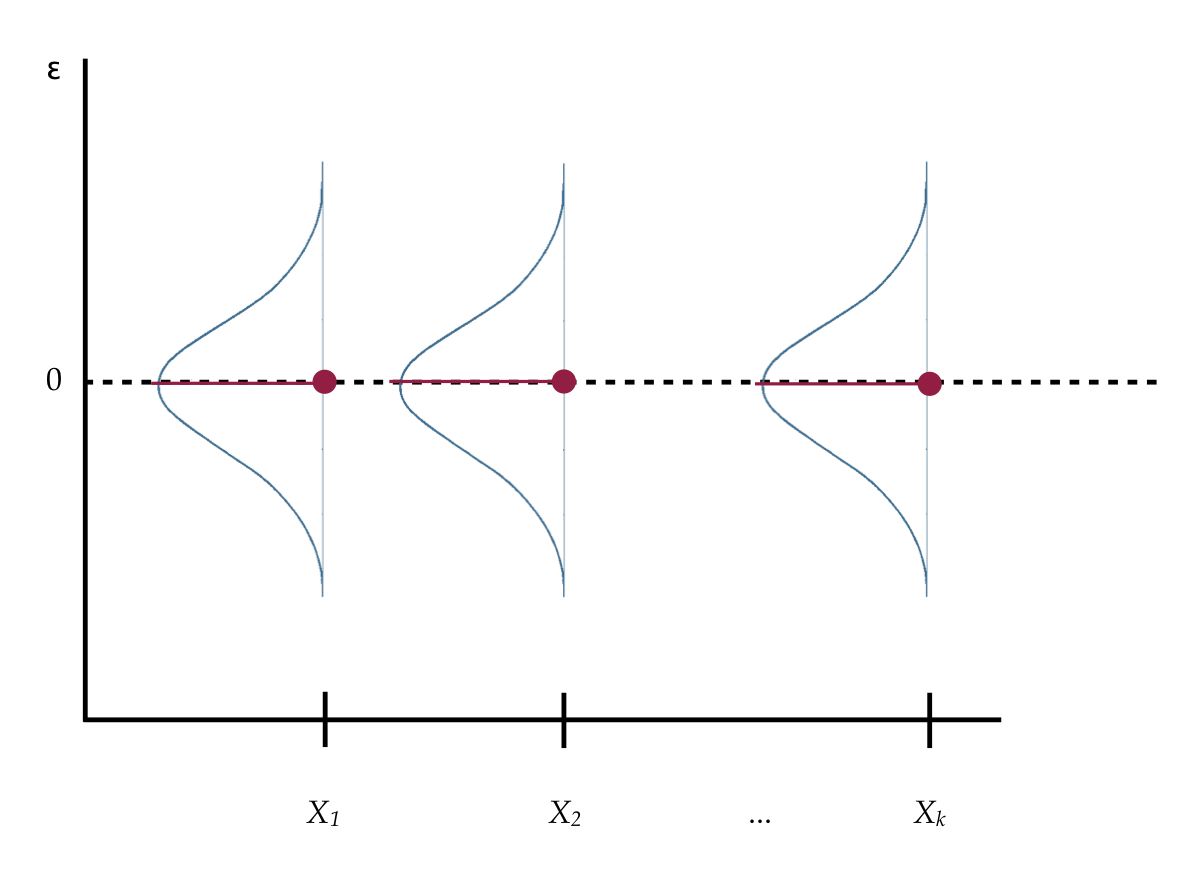Visual depiction of the distributional assumptions of the residuals underlying the intercept-only regression model.