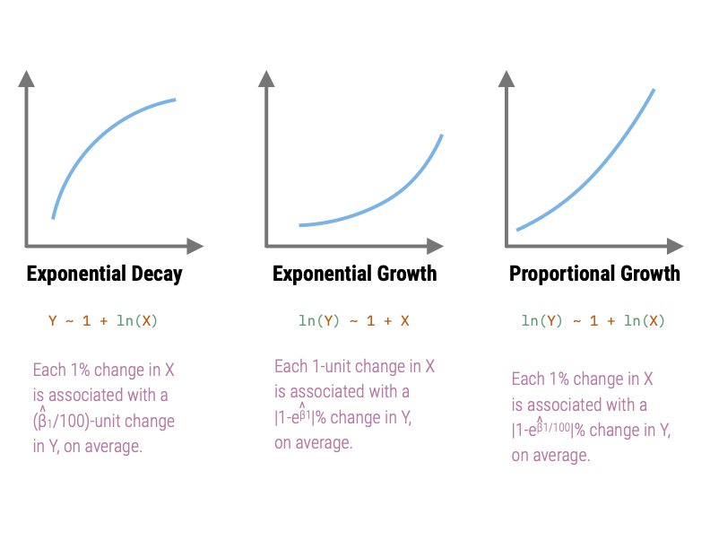 Log-transformations for different curvilinear relationship and interpretation of the slope coefficients from these models.