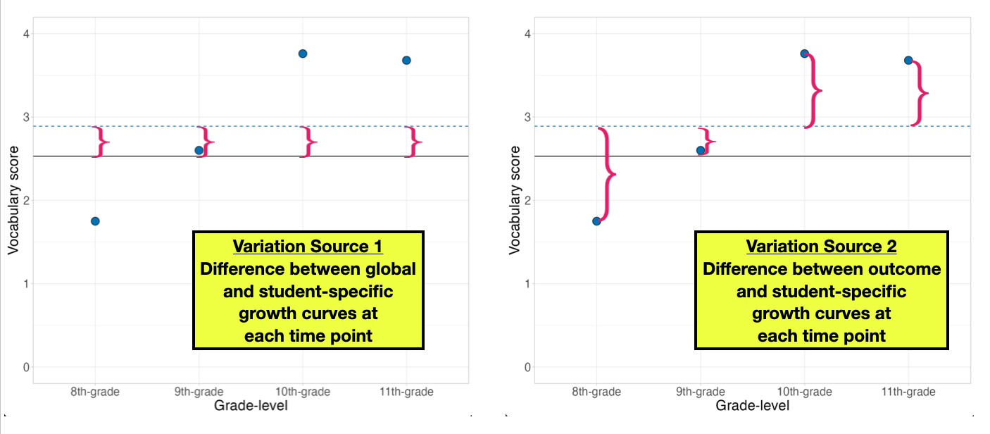 Student 1's vocabulary scores at each time point along with the predicted change in vocabulary score over time based on the unconditional random intercepts model for all students (solid, black line) and Student 1 (blue, dashed line). The between-student variation (LEFT) and within-student variation (RIGHT) based on the residuals for Student 1 are also displayed.