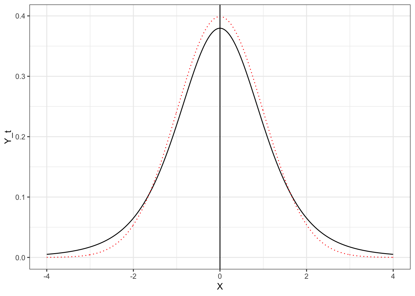 Plot of the probability density function (PDF) for the standard normal distribution (dotted, red line) and Student's t-distribution with 5 degrees of freedom (solid, black line).