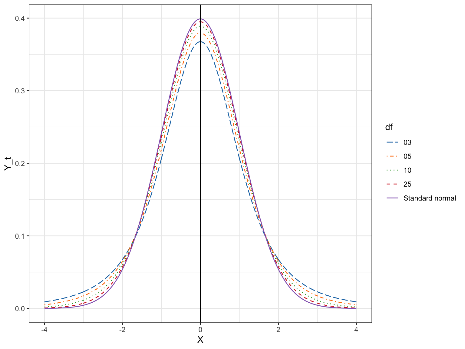 Plot of several t-distributions with differing degrees of freedom.