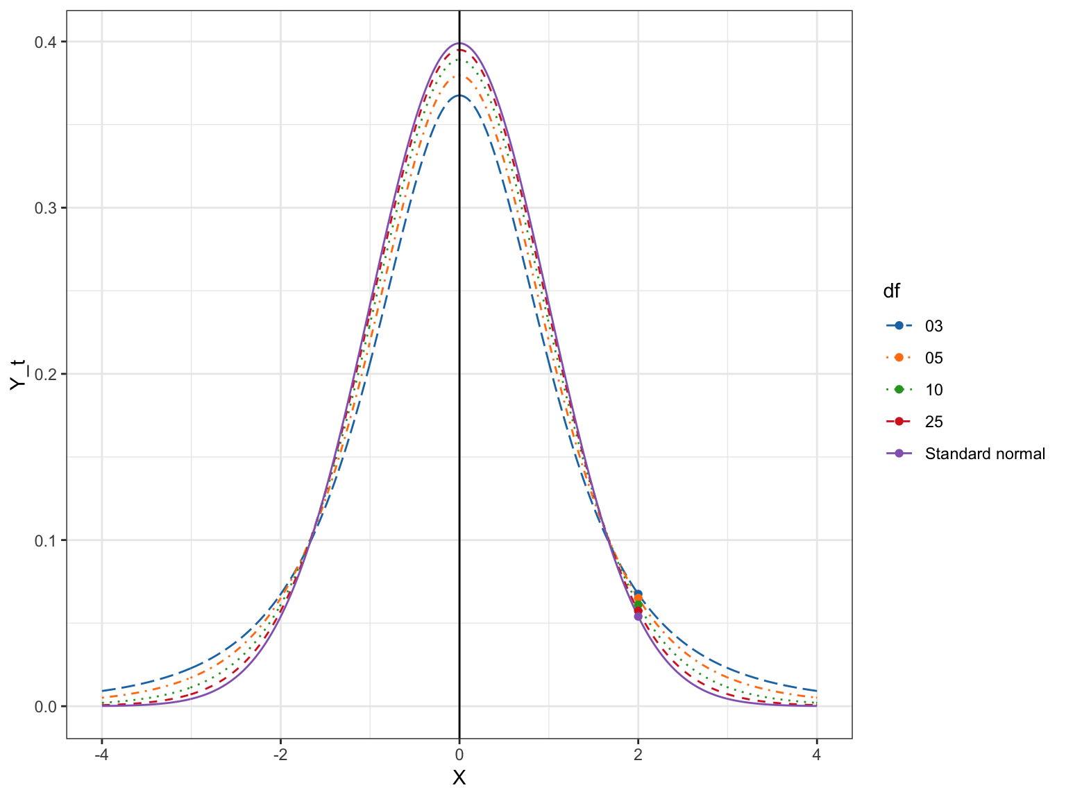 Plot of several t-distributions with differing *degrees of freedom. The probability density for t=2 is also displayed for each of the distributions.