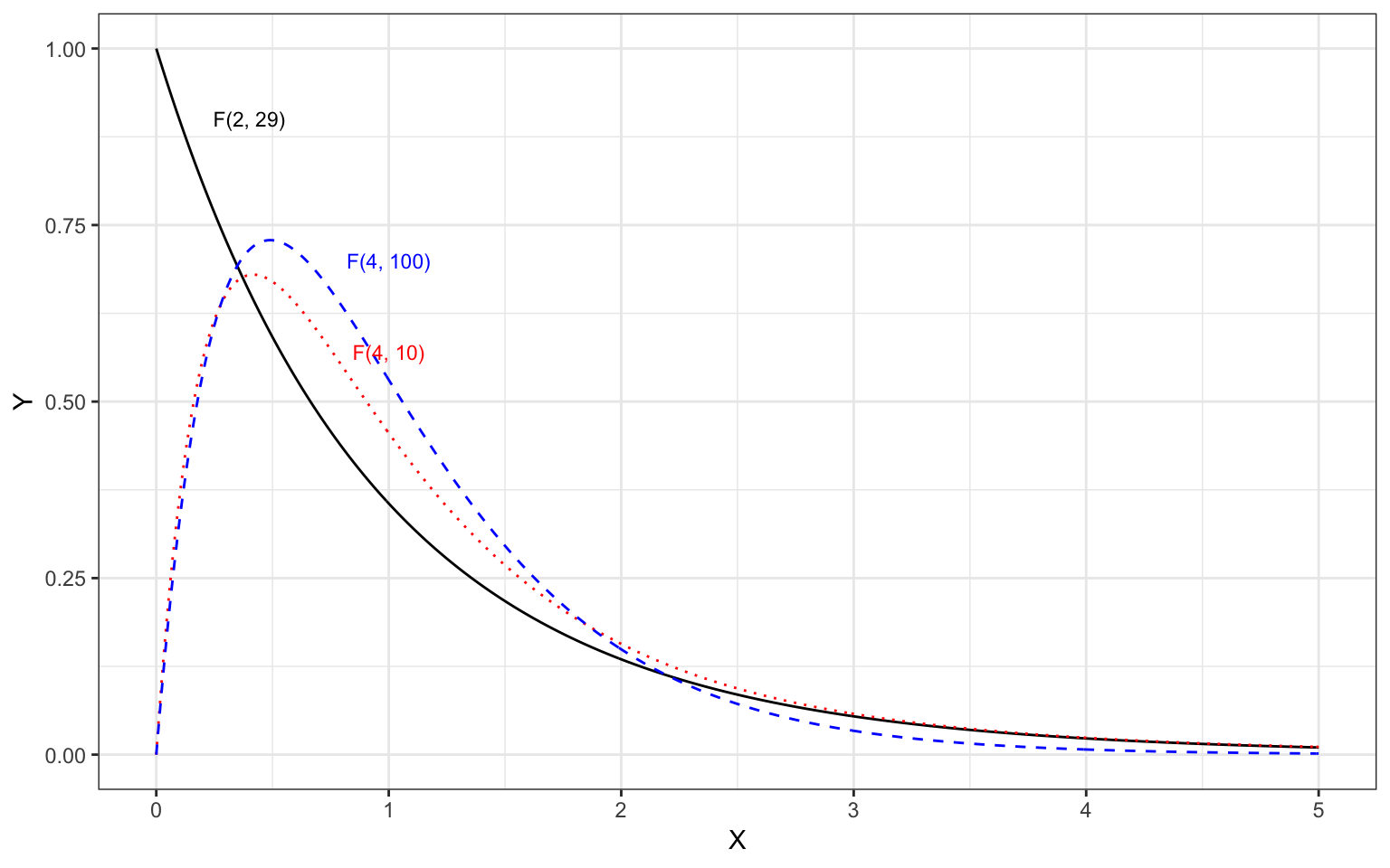 Plot of several F-distributions with differing degrees of freedom. The F(2,29)-distribution is shown as a solid, black line.