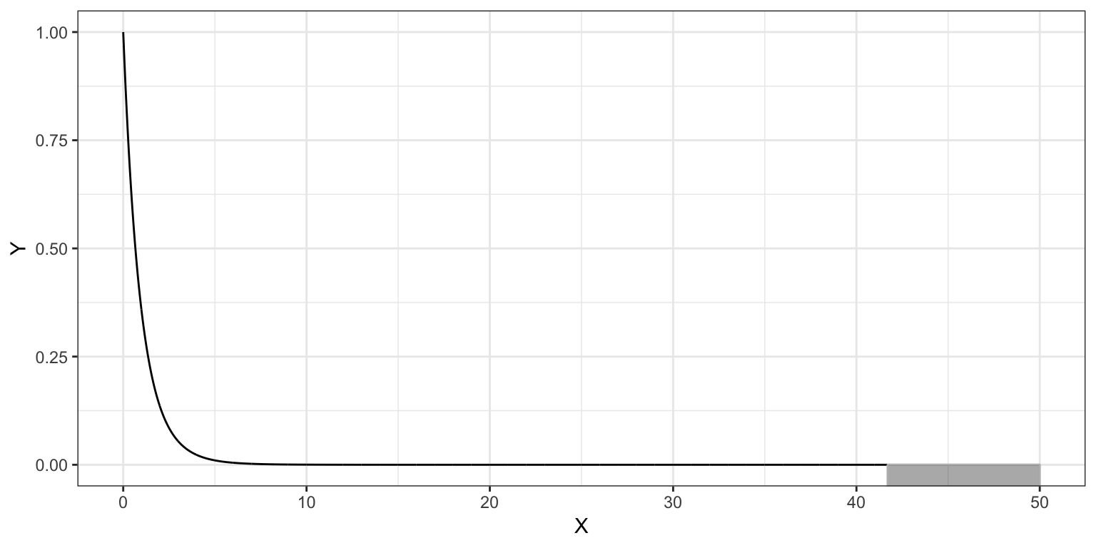 Plot of the probability density function (PDF) for the F-distribution with 2 and 29 degrees of freedom. The cumulative density representing the p-value for a two-tailed test evaluating whether rho-squared=0 using an observed F-statistic of 41.7 is also displayed.