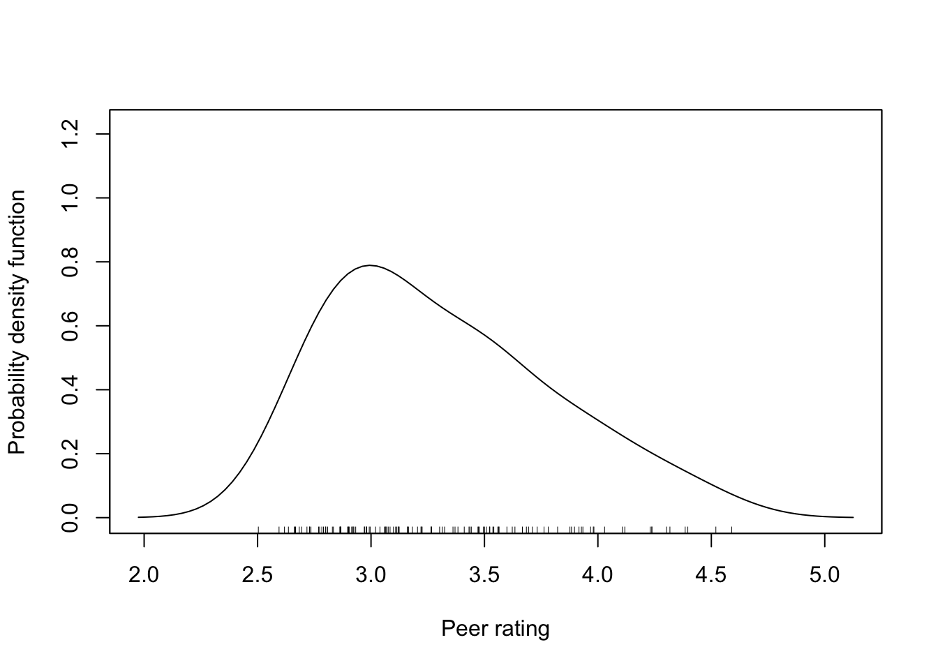 Density plot of the outcome variable used in the different models.