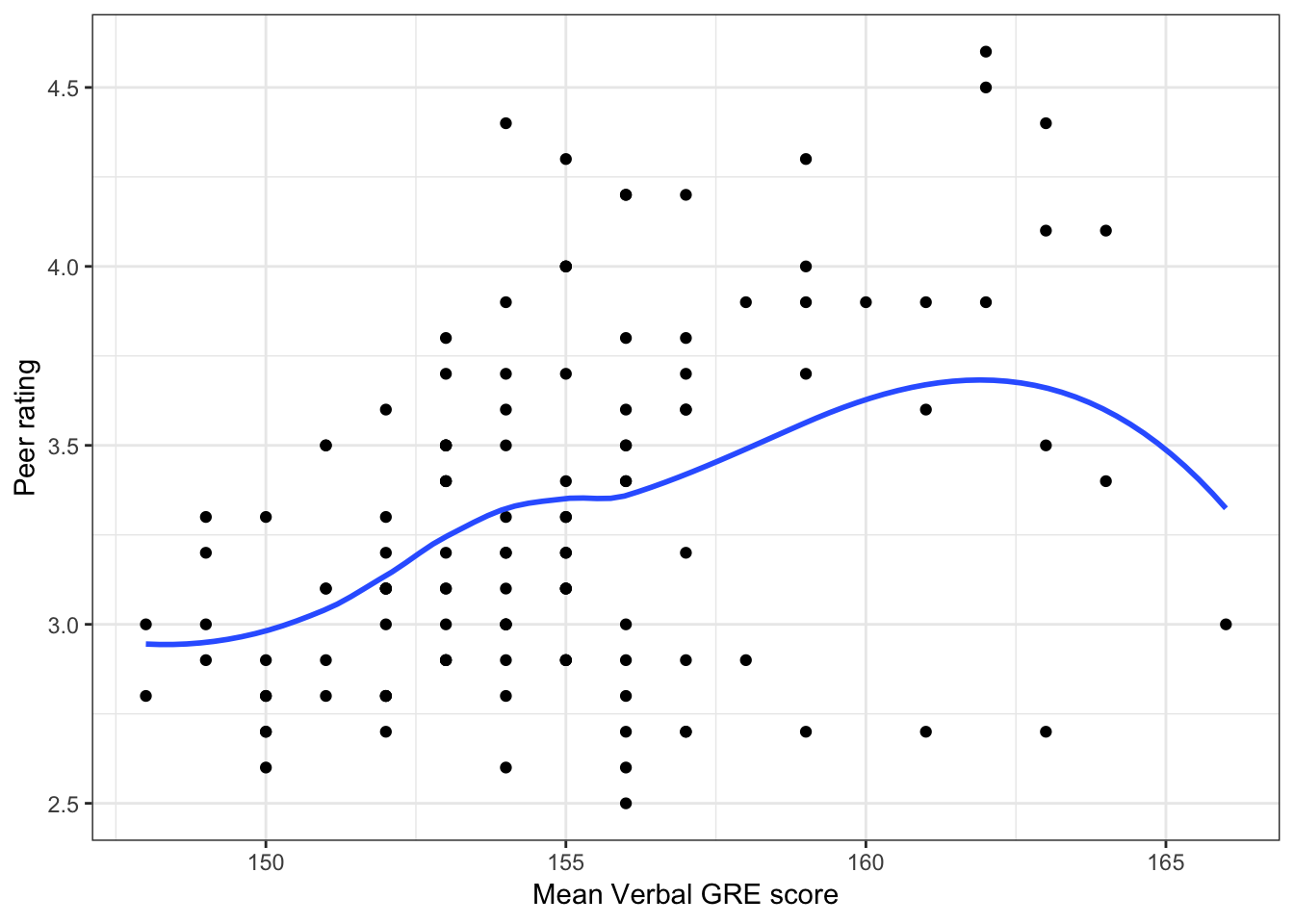 Scatterplots of peer ratings versus the student-related factors; verbal and quantitative GRE scores. The loess smoother is also displayed.