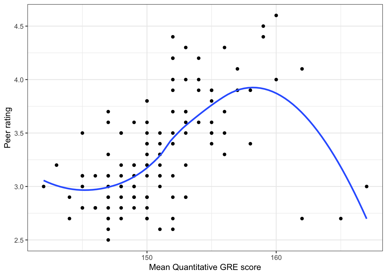 Scatterplots of peer ratings versus the student-related factors; verbal and quantitative GRE scores. The loess smoother is also displayed.