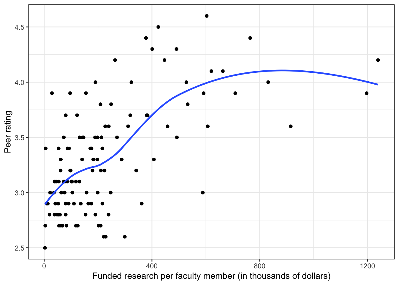 Scatterplots of peer ratings versus the faculty-related factors; funded research (per faculty member) and number of Ph.D.s granted (per faculty member). The loess smoother is also displayed.