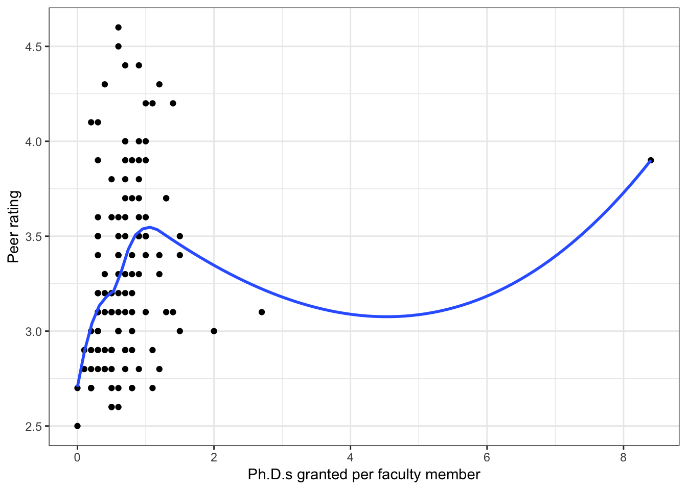 Scatterplots of peer ratings versus the faculty-related factors; funded research (per faculty member) and number of Ph.D.s granted (per faculty member). The loess smoother is also displayed.