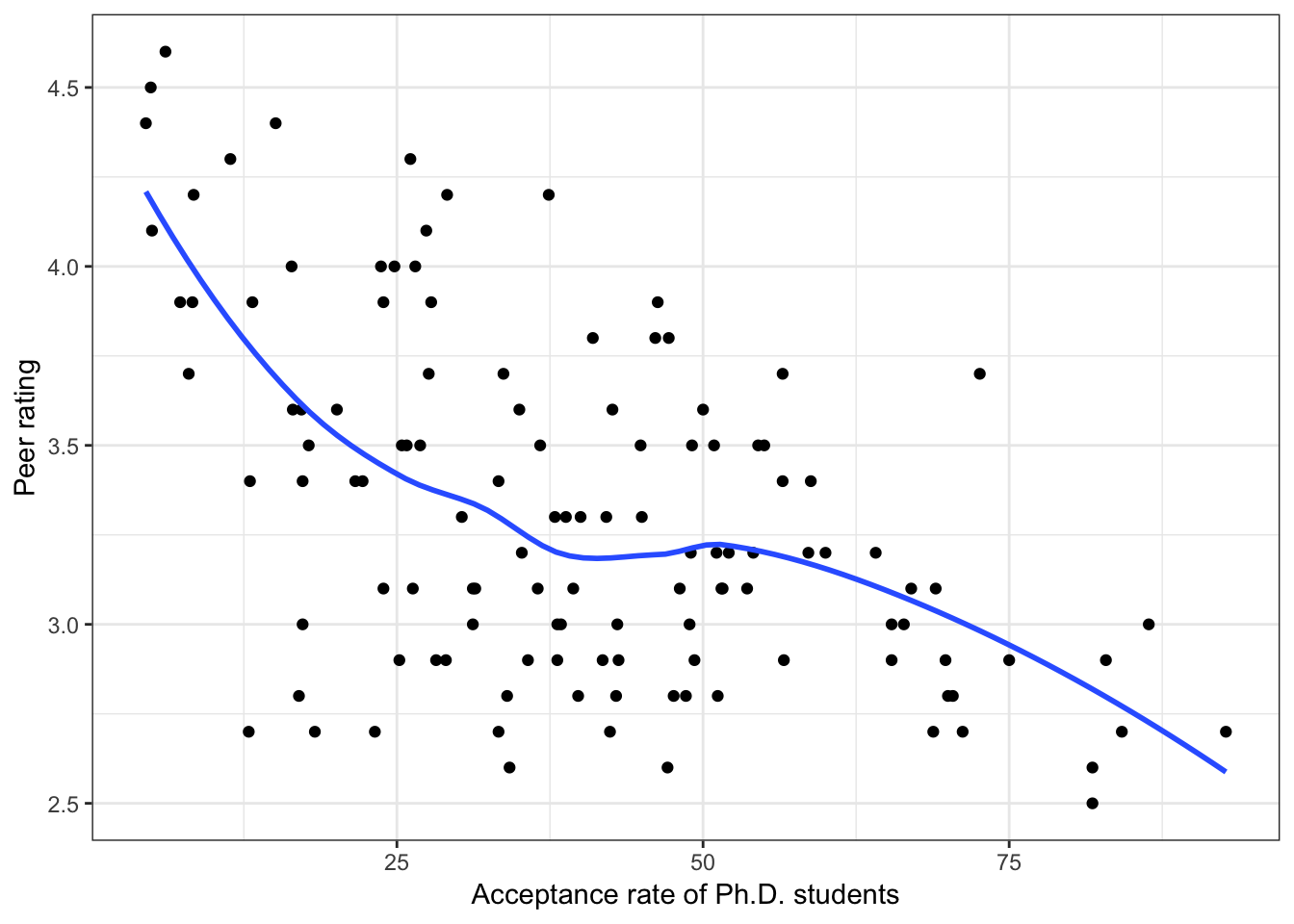 Scatterplots of peer ratings versus the institution-related factors; acceptance rate of Ph.D. students, the Ph.D. student-to-faculty ratio, and the size of the program. The loess smoother is also displayed.