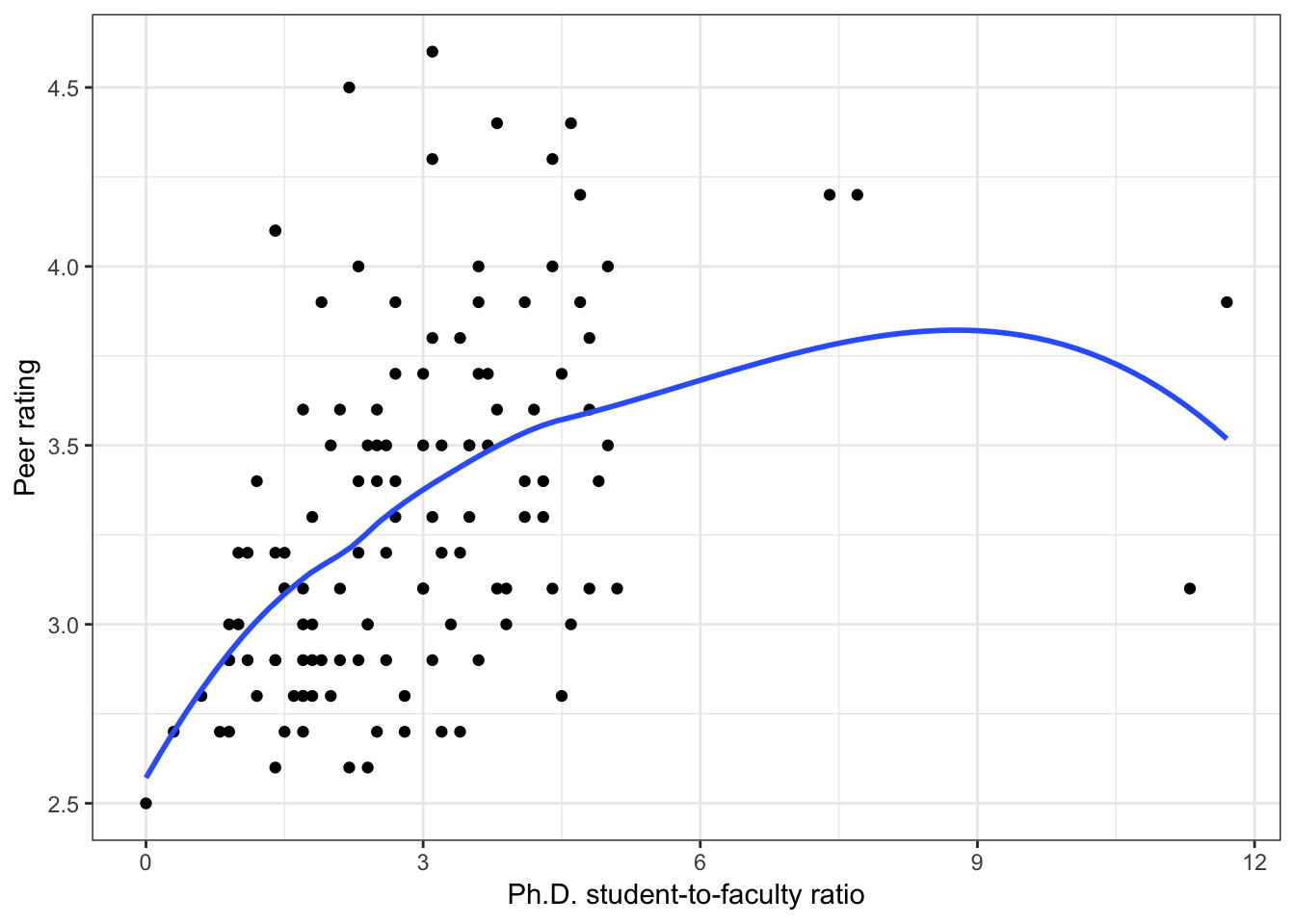 Scatterplots of peer ratings versus the institution-related factors; acceptance rate of Ph.D. students, the Ph.D. student-to-faculty ratio, and the size of the program. The loess smoother is also displayed.