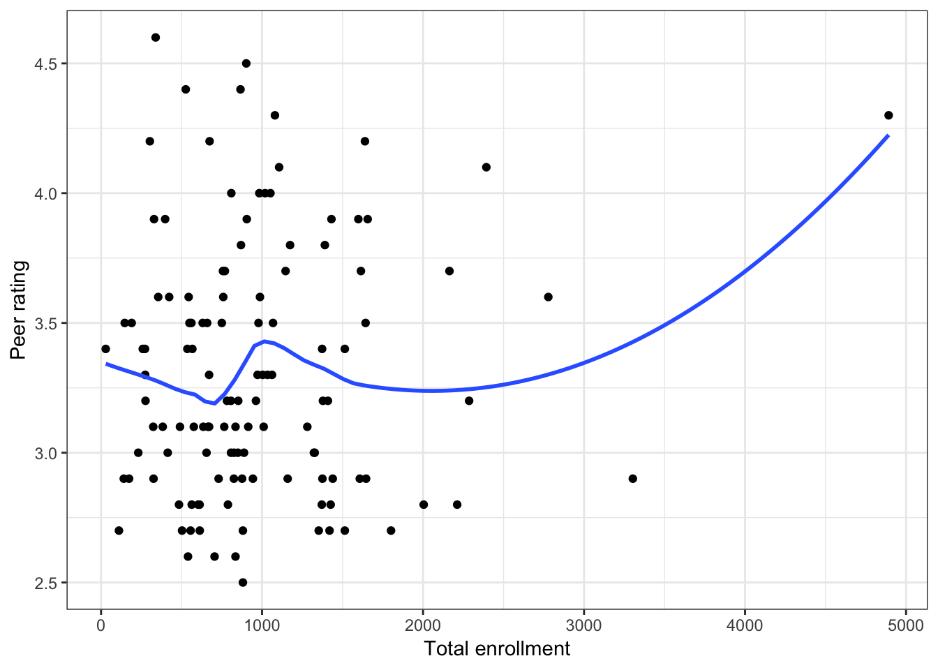 Scatterplots of peer ratings versus the institution-related factors; acceptance rate of Ph.D. students, the Ph.D. student-to-faculty ratio, and the size of the program. The loess smoother is also displayed.