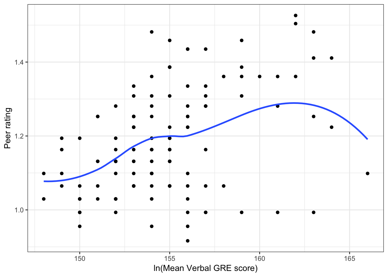 Scatterplots of the log-transformed peer ratings versus the student-related factors; verbal and quantitative GRE scores. The loess smoother is also displayed.