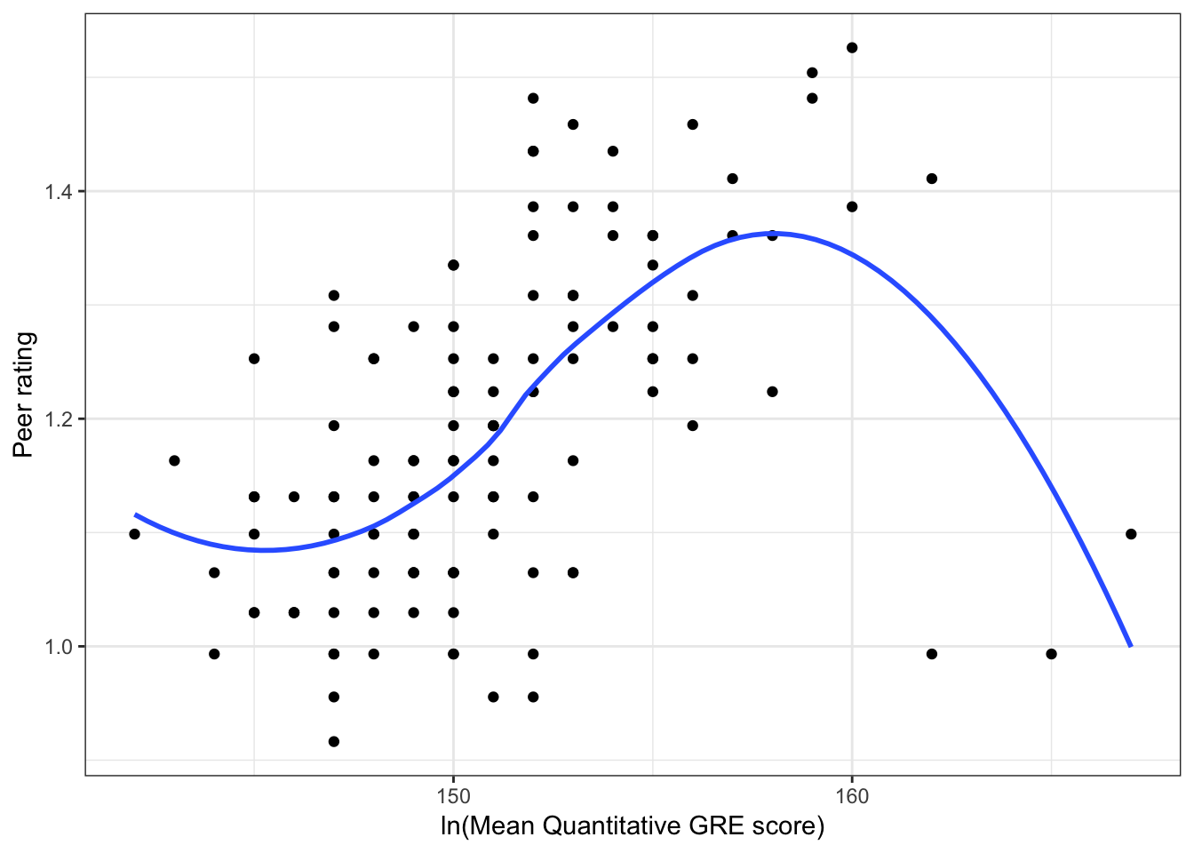 Scatterplots of the log-transformed peer ratings versus the student-related factors; verbal and quantitative GRE scores. The loess smoother is also displayed.