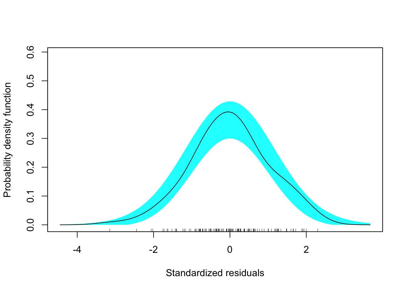 Residual plots for the fitted model using the student-related factors.