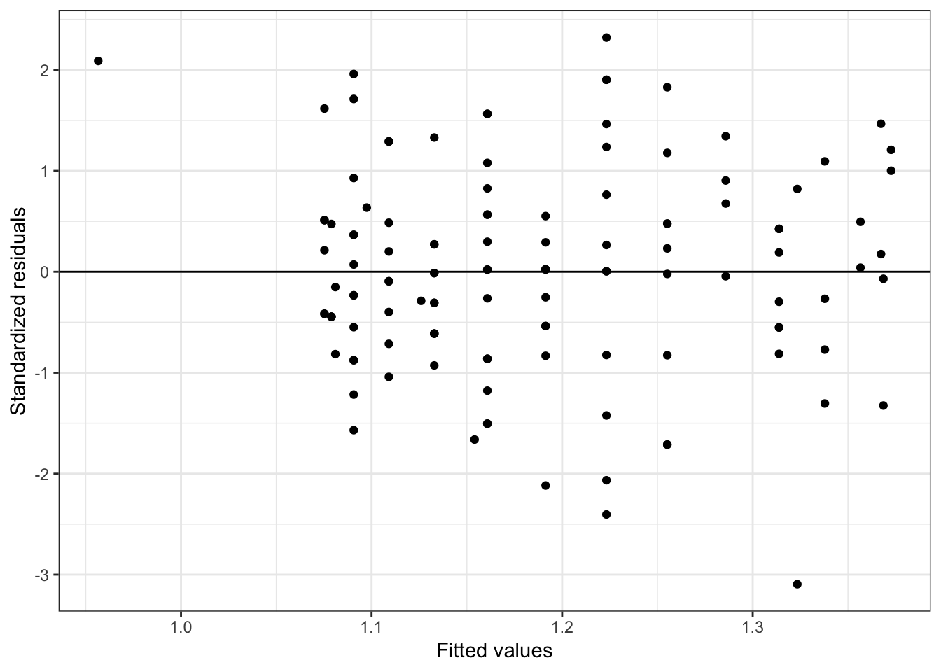 Residual plots for the fitted model using the student-related factors.