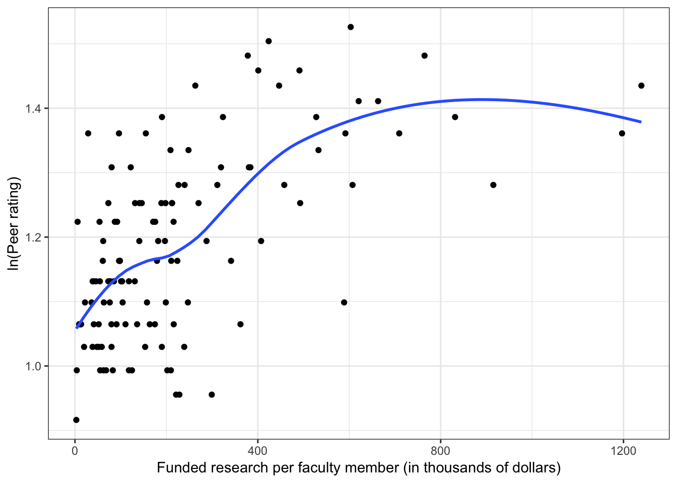 Scatterplots of log-transformed peer ratings versus the faculty-related factors; funded research (per faculty member) and number of Ph.D.s granted (per faculty member). The loess smoother is also displayed.