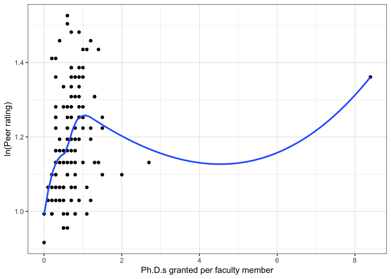 Scatterplots of log-transformed peer ratings versus the faculty-related factors; funded research (per faculty member) and number of Ph.D.s granted (per faculty member). The loess smoother is also displayed.