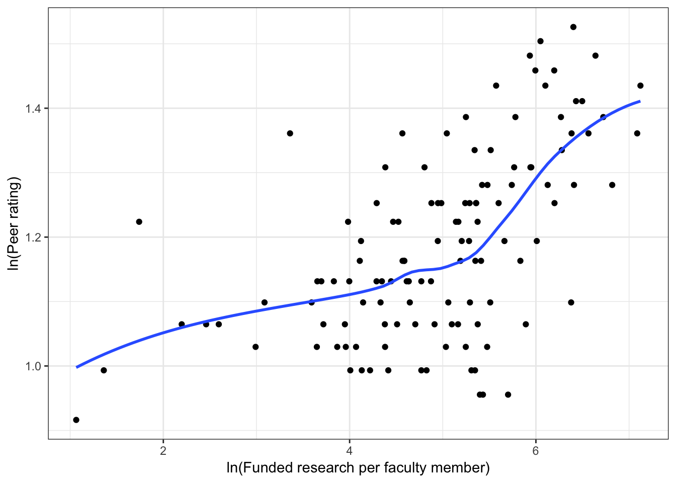 Scatterplots of log-transformed peer ratings versus the log-transformed faculty-related factors; funded research (per faculty member) and number of Ph.D.s granted (per faculty member). The loess smoother is also displayed.