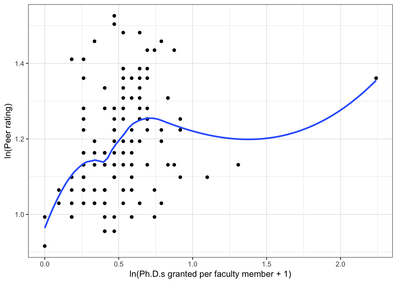 Scatterplots of log-transformed peer ratings versus the log-transformed faculty-related factors; funded research (per faculty member) and number of Ph.D.s granted (per faculty member). The loess smoother is also displayed.