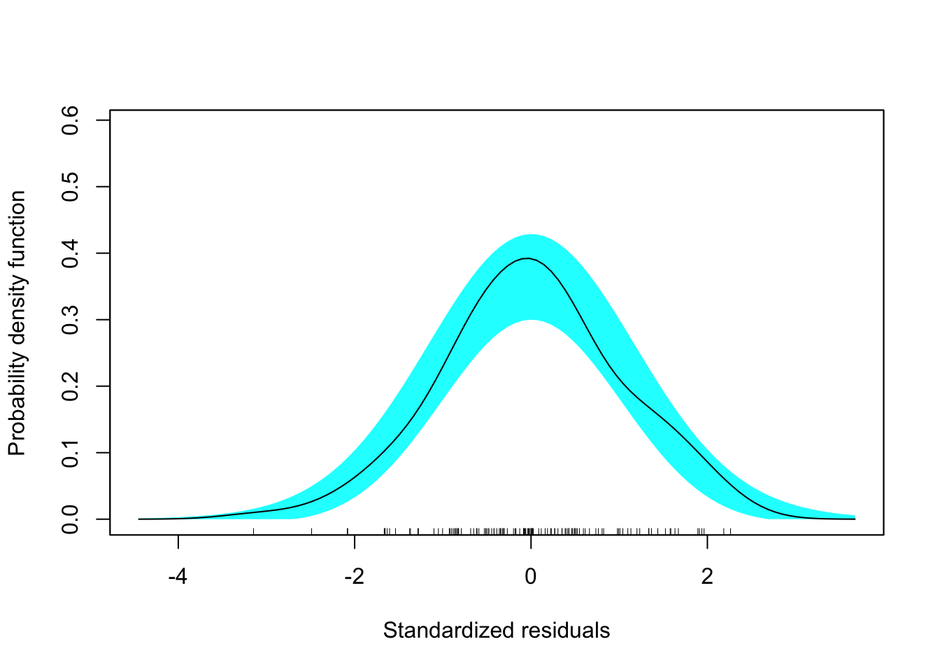 Residual plots for the fitted model using the faculty-related factors.