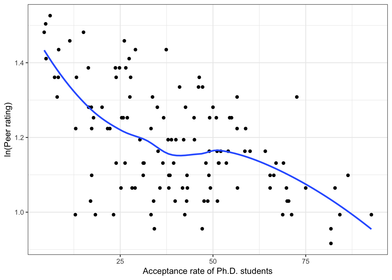 Scatterplots of the log-transformed peer ratings versus the institution-related factors; acceptance rate of Ph.D. students, the Ph.D. student-to-faculty ratio, and the size of the program. The loess smoother is also displayed.