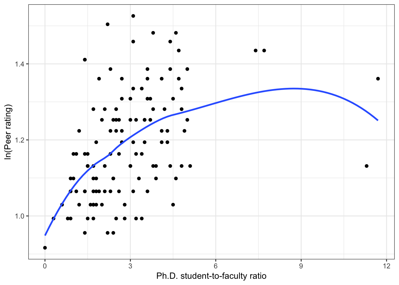 Scatterplots of the log-transformed peer ratings versus the institution-related factors; acceptance rate of Ph.D. students, the Ph.D. student-to-faculty ratio, and the size of the program. The loess smoother is also displayed.