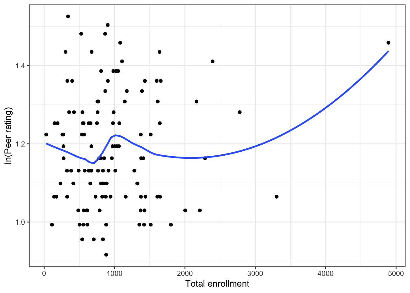 Scatterplots of the log-transformed peer ratings versus the institution-related factors; acceptance rate of Ph.D. students, the Ph.D. student-to-faculty ratio, and the size of the program. The loess smoother is also displayed.