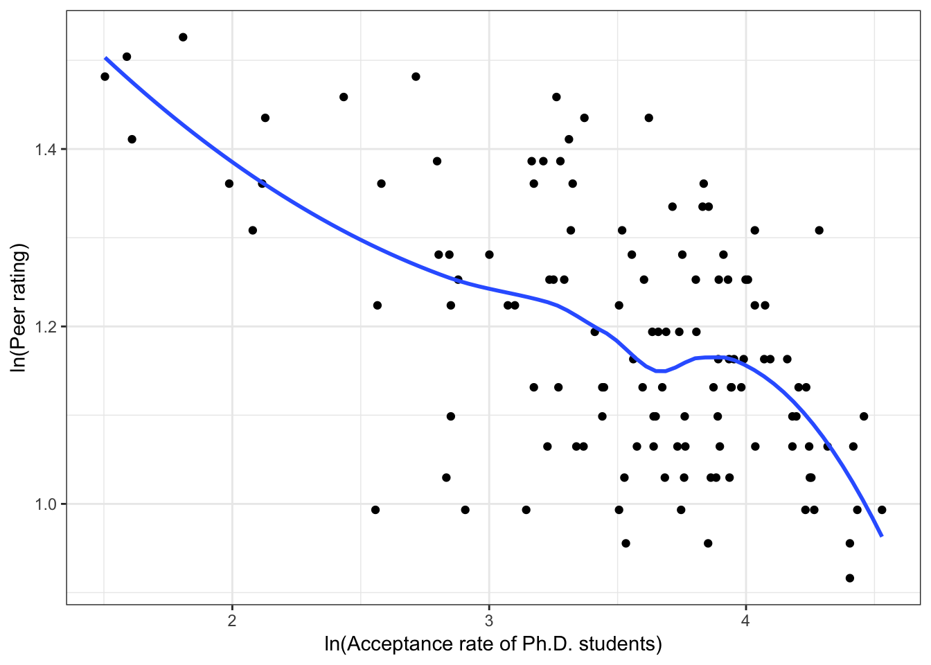 Scatterplots of the log-transformed peer ratings versus the log-transformed institution-related factors. The loess smoother is also displayed.